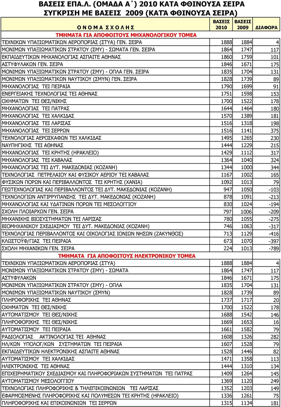 ΥΠΑΞΙΩΜΑΤΙΚΩΝ ΑΕΡΟΠΟΡΙΑΣ (ΣΤΥΑ) ΓΕΝ. ΣΕΙΡΑ 1888 1884 4 ΜΟΝΙΜΩΝ ΥΠΑΞΙΩΜΑΤΙΚΩΝ ΣΤΡΑΤΟΥ (ΣΜΥ) - ΣΩΜΑΤΑ ΓΕΝ. ΣΕΙΡΑ 1864 1747 117 ΕΚΠΑΙ ΕΥΤΙΚΩΝ ΜΗΧΑΝΟΛΟΓΙΑΣ ΑΣΠΑΙΤΕ ΑΘΗΝΑΣ 1860 1759 101 ΑΣΤΥΦΥΛΑΚΩΝ ΓΕΝ.