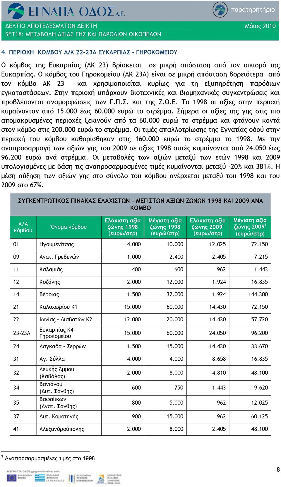 Στην περιοχή υπάρχουν βιοτεχνικές και βιομηχανικές συγκεντρώσεις και προβλέπονται αναμορφώσεις των Γ.Π.Σ. και της Ζ.Ο.Ε. Το 1998 οι αξίες στην περιοχή κυμαίνονταν από 15.000 έως 60.