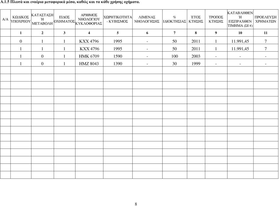 ΝΗΟΛΟΓΗΣΗΣ % ΙΔΙΟΚΤΗΣΙΑΣ ΈΤΟΣ ΚΤΗΣΗΣ ΤΡΟΠΟΣ ΚΤΗΣΗΣ ΚΑΤΑΒΛΗΘΕΝ Ή ΕΙΣΠΡΑΧΘΕΝ ΤΙΜΗΜΑ (ΣΕ ) ΠΡΟΕΛΕΥΣΗ ΧΡΗΜΑΤΩΝ 1 2 3 4 5