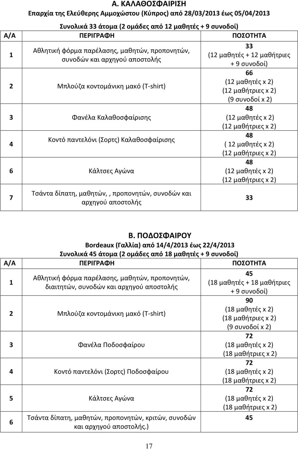 προπονητών, συνοδών και αρχηγού αποστολής 33 (12 μαθητές + 12 μαθήτριες + 9 συνοδοί) 66 (12 μαθητές x 2) (12 μαθήτριες x 2) (9 συνοδοί x 2) 48 (12 μαθητές x 2) (12 μαθήτριες x 2) 48 ( 12 μαθητές x 2)