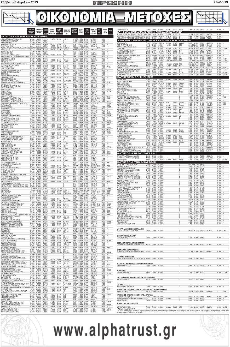 00 - ΑΚΡΙΤΑΣ (ΚΟ) 0.400 0.000 0.00% 0 5.20 0.159 0.520 35.59% 0.00 - ΑΛΚΟ ΕΛΛΑΣ (ΚΟ) 0.380-0.028-6.86% 0.380 0.380 500 6.54 0.202 0.889-50.46% 0.00 - ΑΛΟΥΜΥΛ (ΚΟ) 0.411 0.013 3.27% 0.395 0.415 642 9.