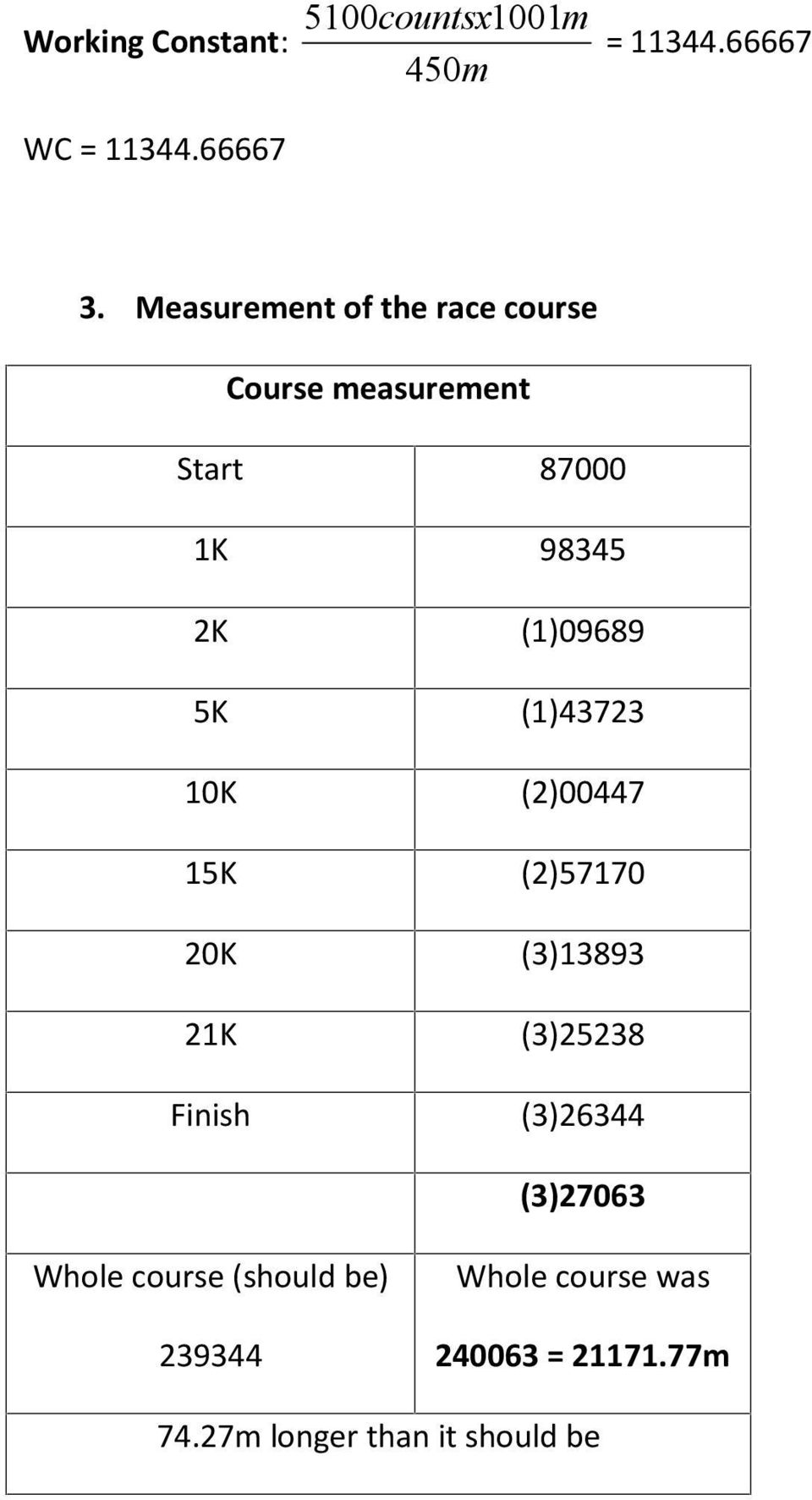 (1)43723 10K (2)00447 15K (2)57170 20K (3)13893 21K (3)25238 Finish (3)26344 (3)27063