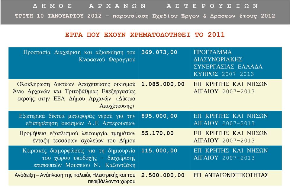 ε Αστερουσίων Προµήθεια εξοπλισµού λειτουργία τµηµάτων ένταξη τεσσάρων σχολείων του ήµου Κτιριακές διαµορφώσεις για τη δηµιουργία του χώρου υποδοχής - διαχείρισης επισκεπτών Μουσείου Ν.