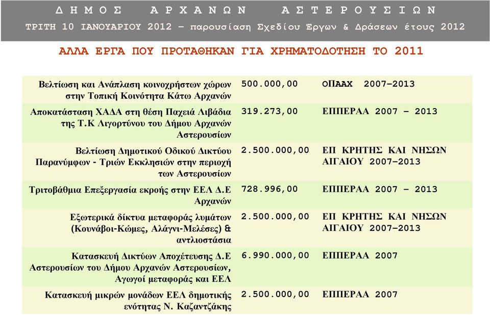 Ε Αρχανών Εξωτερικά δίκτυα µεταφοράς λυµάτων (Κουνάβοι-Κώµες, Αλάγνι-Μελέσες) & αντλιοστάσια Κατασκευή ικτύων Αποχέτευσης.