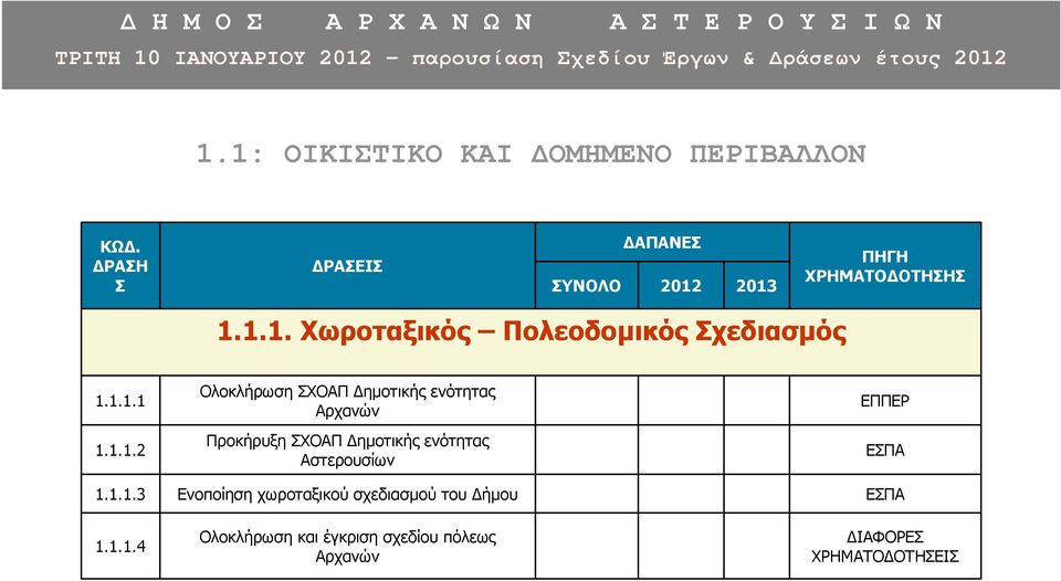 ενότητας Αστερουσίων Ενοποίηση χωροταξικού σχεδιασµού του ήµου ΕΠΠΕΡ ΕΣΠΑ ΕΣΠΑ 1.