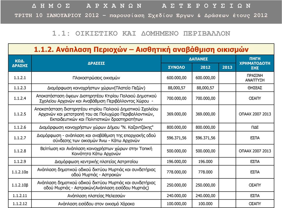 000,00 369.000,00 ΟΠΑΑΧ 2007 1.1.2.6 ιαµόρφωση κοινοχρήστων χώρων ήµου "Ν. Καζαντζάκης" 800.000,00 800.000,00 Π Ε 1.1.2.7 ιαµόρφωση - ανάπλαση και αναβάθµιση της επαρχιακής οδού σύνδεσης των οικισµών Άνω - Κάτω Αρχανών 596.