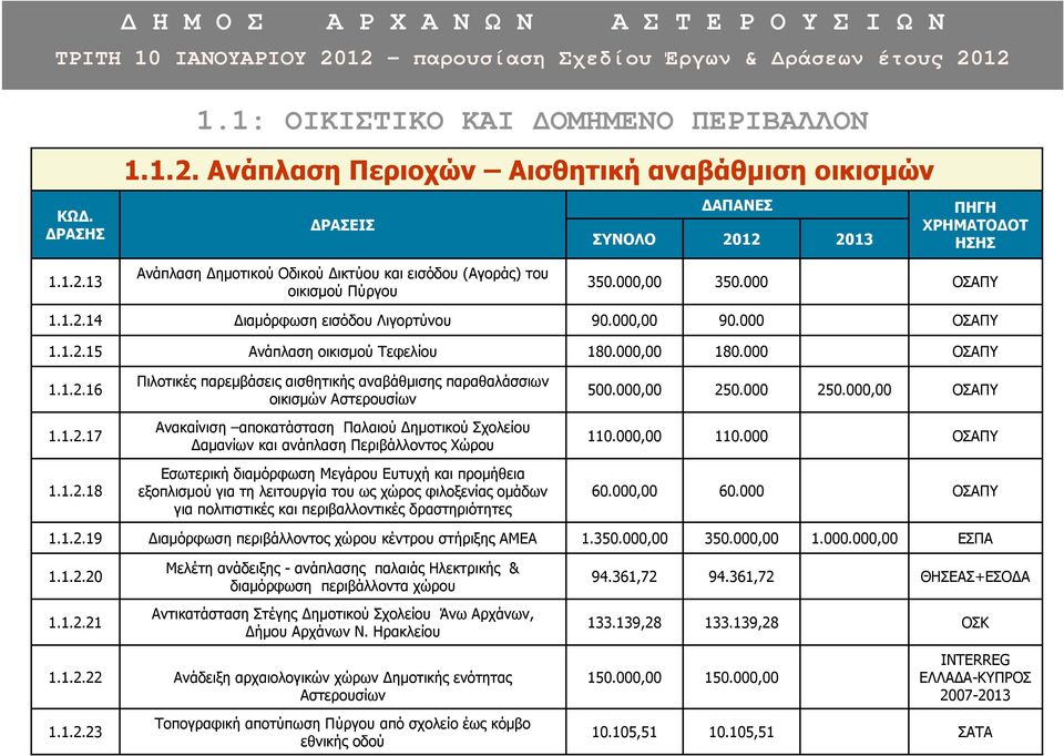 000,00 250.000 250.000,00 ΟΣΑΠΥ 1.1.2.17 Ανακαίνιση αποκατάσταση Παλαιού ηµοτικού Σχολείου αµανίων και ανάπλαση Περιβάλλοντος Χώρου 110.000,00 110.000 ΟΣΑΠΥ 1.1.2.18 Εσωτερική διαµόρφωση Μεγάρου Ευτυχή και προµήθεια εξοπλισµού για τη λειτουργία του ως χώρος φιλοξενίας οµάδων για πολιτιστικές και περιβαλλοντικές δραστηριότητες 60.