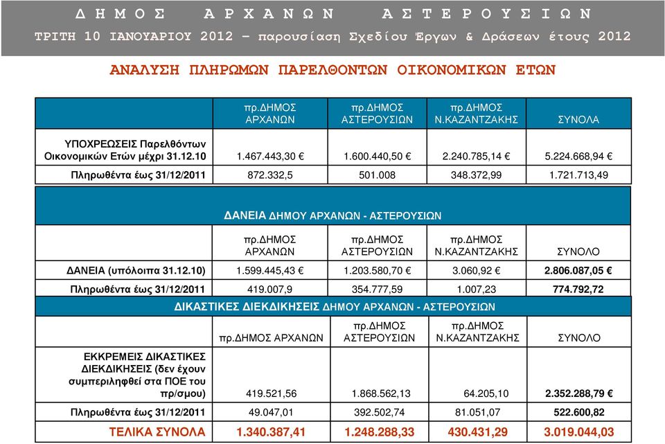 ΗΜΟΣ ΑΡΧΑΝΩΝ 1.599.445,43 419.007,9 49.047,01 1.340.387,41 πρ. ΗΜΟΣ ΑΣΤΕΡΟΥΣΙΩΝ 1.203.580,70 354.777,59 392.502,74 1.248.288,33 πρ. ΗΜΟΣ Ν.ΚΑΖΑΝΤΖΑΚΗΣ 3.060,92 1.