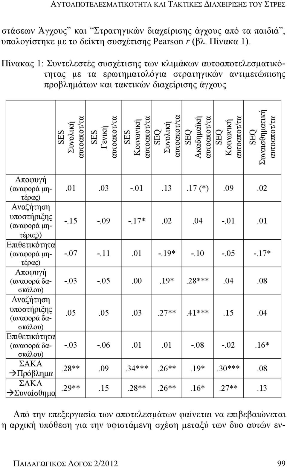 αυτοαποτ/τα SES Κοινωνική αυτοαποτ/τα SEQ Συνολική αυτοαποτ/τα SEQ Ακαδημαϊκή αυτοαποτ/τα SEQ Κοινωνική αυτοαποτ/τα SEQ Συναισθηματική αυτοαποτ/τα Αποφυγή (αναφορά μητέρας) Αναζήτηση υποστήριξης