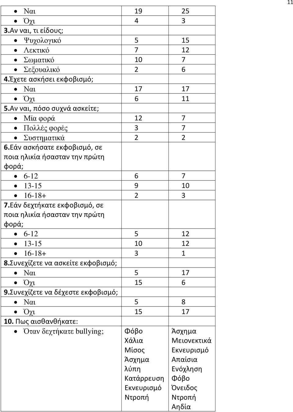 Εάν δεχτήκατε εκφοβισμό, σε ποια ηλικία ήσασταν την πρώτη φορά; 6-12 5 12 13-15 10 12 16-18+ 3 1 8.Συνεχίζετε να ασκείτε εκφοβισμό; Ναι 5 17 Όχι 15 6 9.