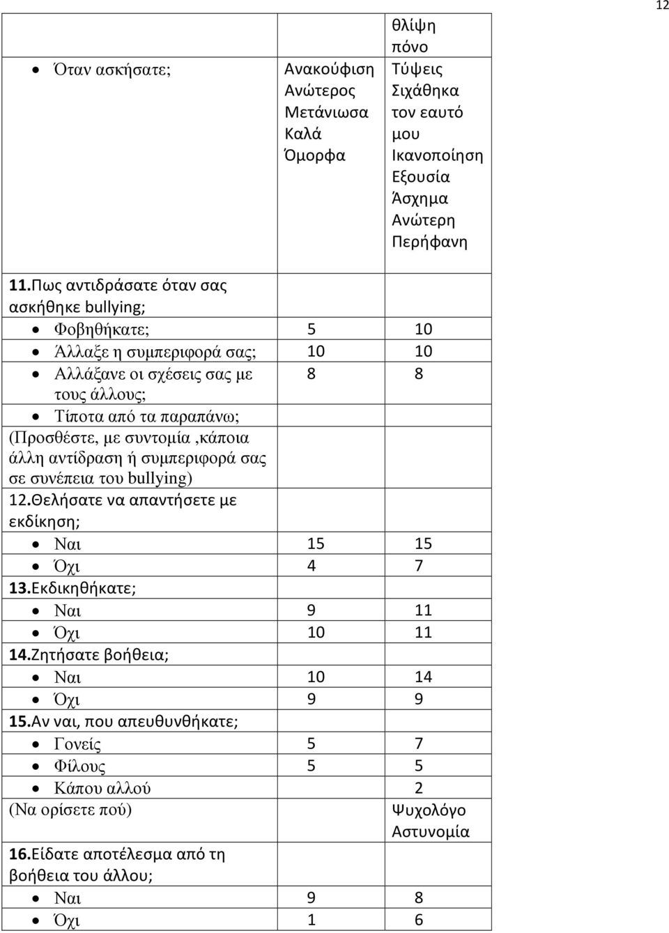 µε συντοµία,κάποια άλλη αντίδραση ή συµπεριφορά σας σε συνέπεια του bullying) 12.Θελήσατε να απαντήσετε με εκδίκηση; Ναι 15 15 Όχι 4 7 13.Εκδικηθήκατε; Ναι 9 11 Όχι 10 11 14.
