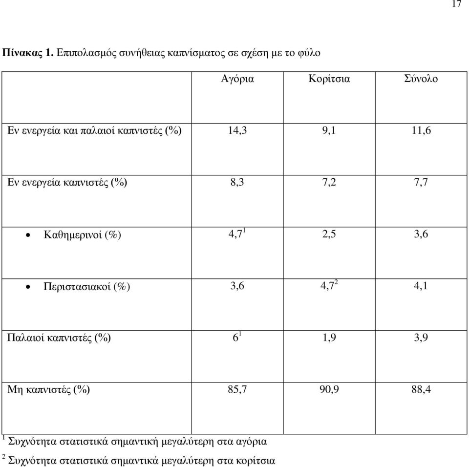 καπνιστές (%) 14,3 9,1 11,6 Εν ενεργεία καπνιστές (%) 8,3 7,2 7,7 Καθημερινοί (%) 4,7 1 2,5 3,6