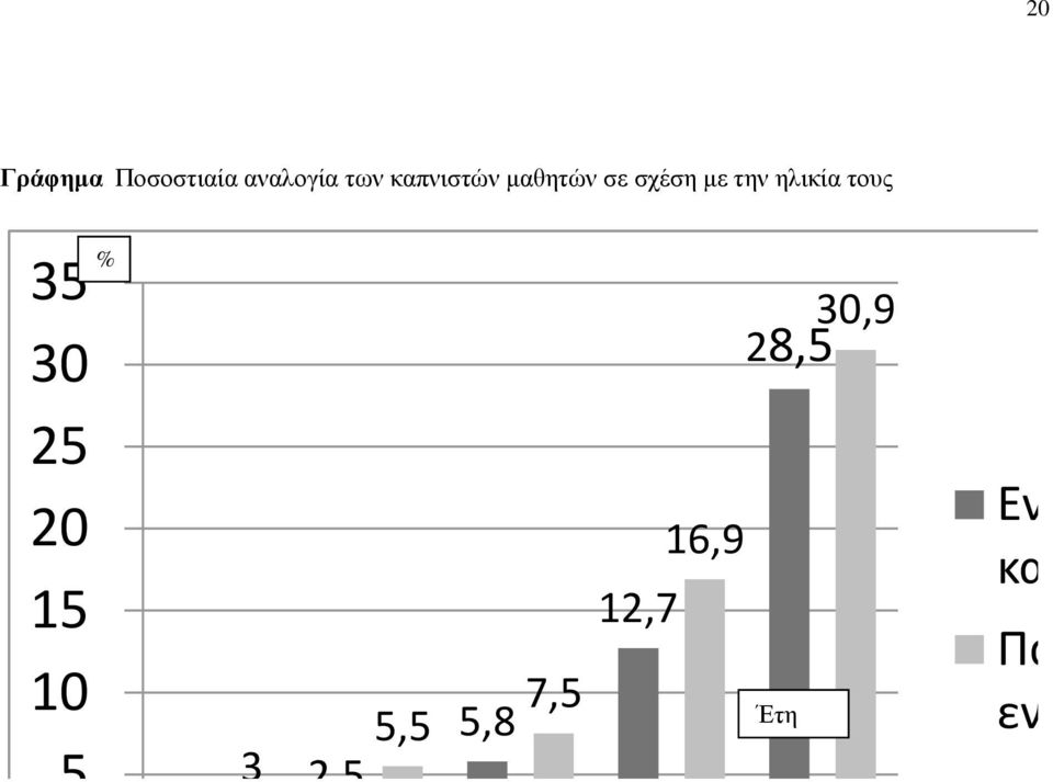 10 5 0 % 16,9 12,7 7,5 5,5 5,8 3 2,5 1 28,5 Έτη 12