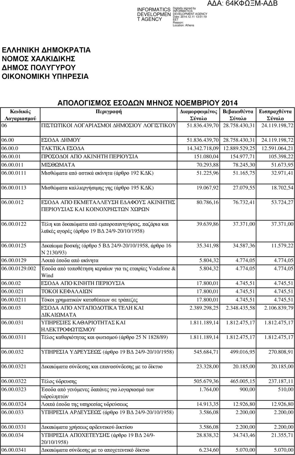 591.064,21 06.00.01 ΠΡΟΣΟ ΟΙ ΑΠΟ ΑΚΙΝΗΤΗ ΠΕΡΙΟΥΣΙΑ 151.080,04 154.977,71 105.398,22 06.00.011 ΜΙΣΘΩΜΑΤΑ 70.293,88 78.245,30 51.673,95 06.00.0111 Μισθώµατα από αστικά ακίνητα (άρθρο 192 Κ Κ) 51.