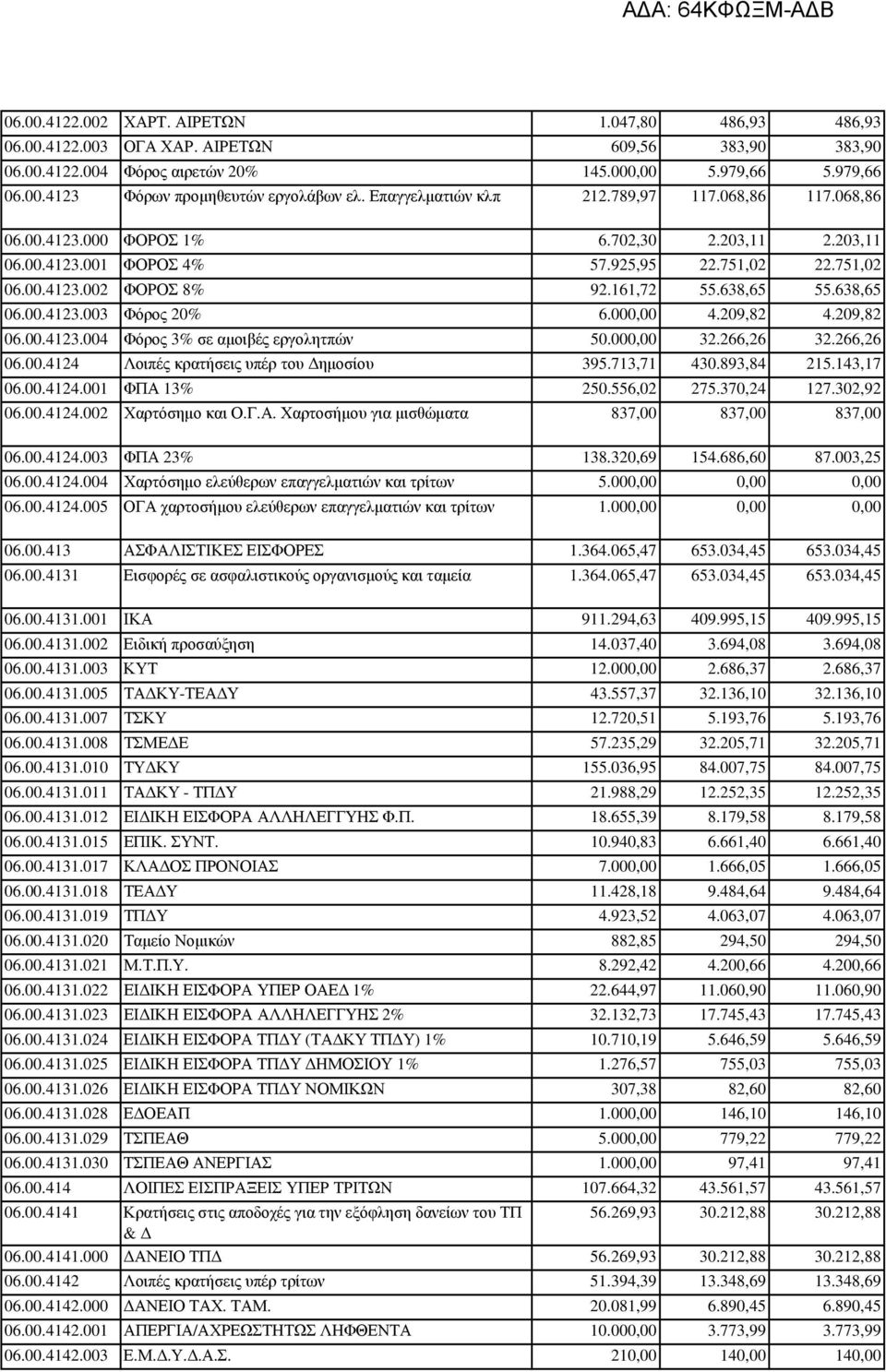 638,65 55.638,65 06.00.4123.003 Φόρος 20% 6.000,00 4.209,82 4.209,82 06.00.4123.004 Φόρος 3% σε αµοιβές εργολητπών 50.000,00 32.266,26 32.266,26 06.00.4124 Λοιπές κρατήσεις υπέρ του ηµοσίου 395.