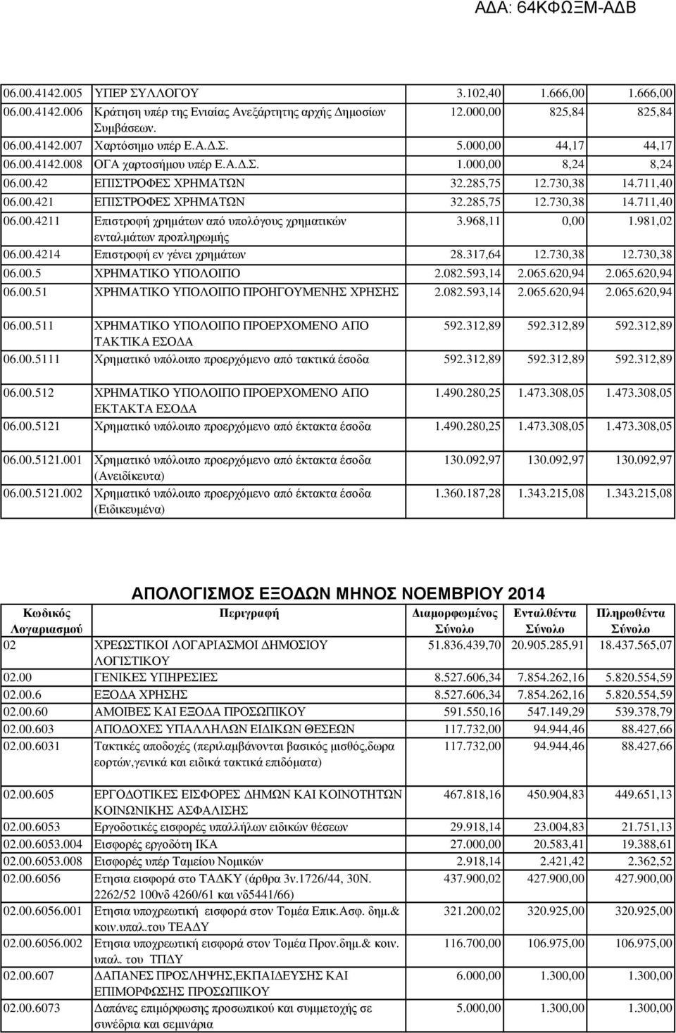 968,11 0,00 1.981,02 ενταλµάτων προπληρωµής 06.00.4214 Επιστροφή εν γένει χρηµάτων 28.317,64 12.730,38 12.730,38 06.00.5 ΧΡΗΜΑΤΙΚΟ ΥΠΟΛΟΙΠΟ 2.082.593,14 2.065.620,94 2.065.620,94 06.00.51 ΧΡΗΜΑΤΙΚΟ ΥΠΟΛΟΙΠΟ ΠΡΟΗΓΟΥΜΕΝΗΣ ΧΡΗΣΗΣ 2.