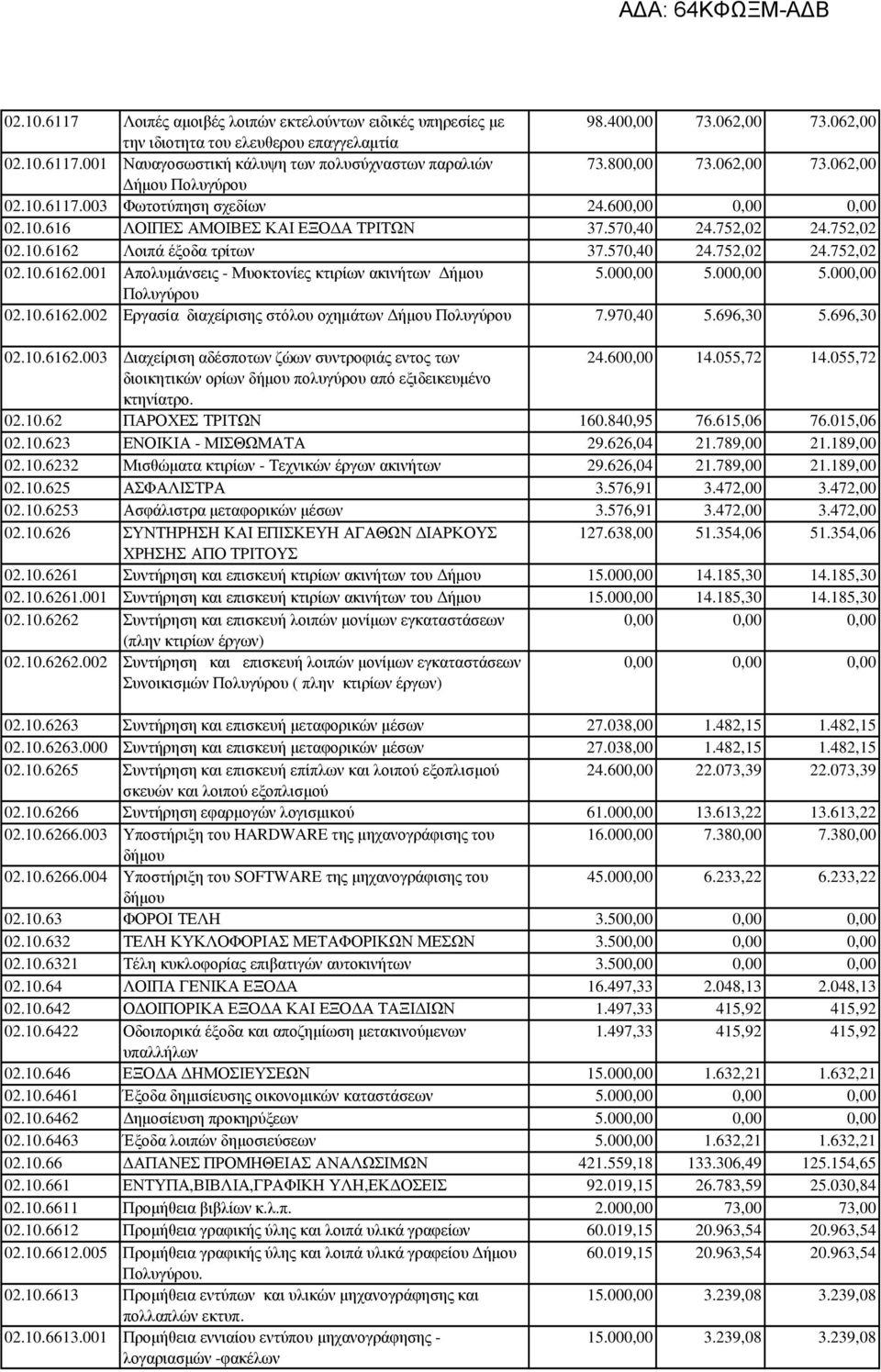 Λοιπά έξοδα τρίτων 37.570,40 24.752,02 24.752,02 02.10.6162.001 Απολυµάνσεις - Μυοκτονίες κτιρίων ακινήτων ήµου 5.000,00 5.000,00 5.000,00 Πολυγύρου 02.10.6162.002 Εργασία διαχείρισης στόλου οχηµάτων ήµου Πολυγύρου 7.