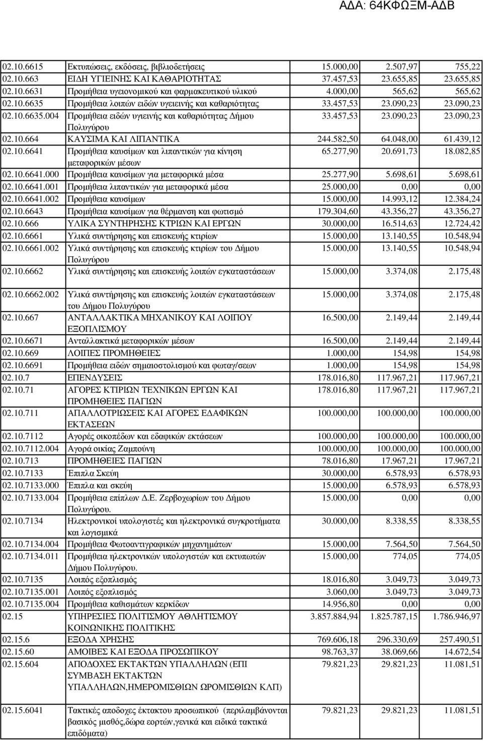 10.664 ΚΑΥΣΙΜΑ ΚΑΙ ΛΙΠΑΝΤΙΚΑ 244.582,50 64.048,00 61.439,12 02.10.6641 Προµήθεια καυσίµων και λιπαντικών για κίνηση 65.277,90 20.691,73 18.082,85 µεταφορικών µέσων 02.10.6641.000 Προµήθεια καυσίµων για µεταφορικά µέσα 25.