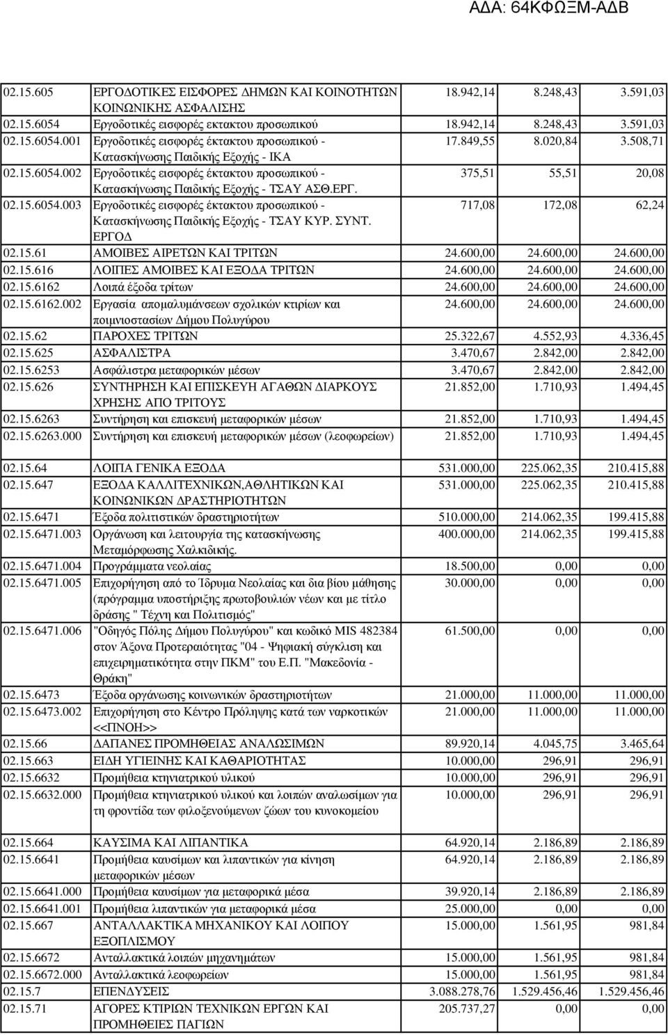 ΣΥΝΤ. ΕΡΓΟ 02.15.61 ΑΜΟΙΒΕΣ ΑΙΡΕΤΩΝ ΚΑΙ ΤΡΙΤΩΝ 24.600,00 24.600,00 24.600,00 02.15.616 ΛΟΙΠΕΣ ΑΜΟΙΒΕΣ ΚΑΙ ΕΞΟ Α ΤΡΙΤΩΝ 24.600,00 24.600,00 24.600,00 02.15.6162 