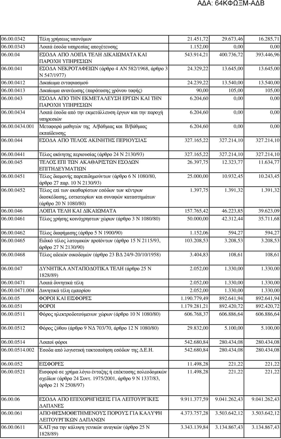 00.043 ΕΣΟ Α ΑΠΟ ΤΗΝ ΕΚΜΕΤΑΛΕΥΣΗ ΕΡΓΩΝ ΚΑΙ ΤΗΝ 6.204,60 0,00 0,00 ΠΑΡΟΧΗ ΥΠΗΡΕΣΙΩΝ 06.00.0434 Λοιπά έσοδα από την εκµετάλλευση έργων και την παροχή 6.204,60 0,00 0,00 υπηρεσιών 06.00.0434.001 Μεταφορά µαθητών της Α/βάθµιας και Β/βάθµιας 6.