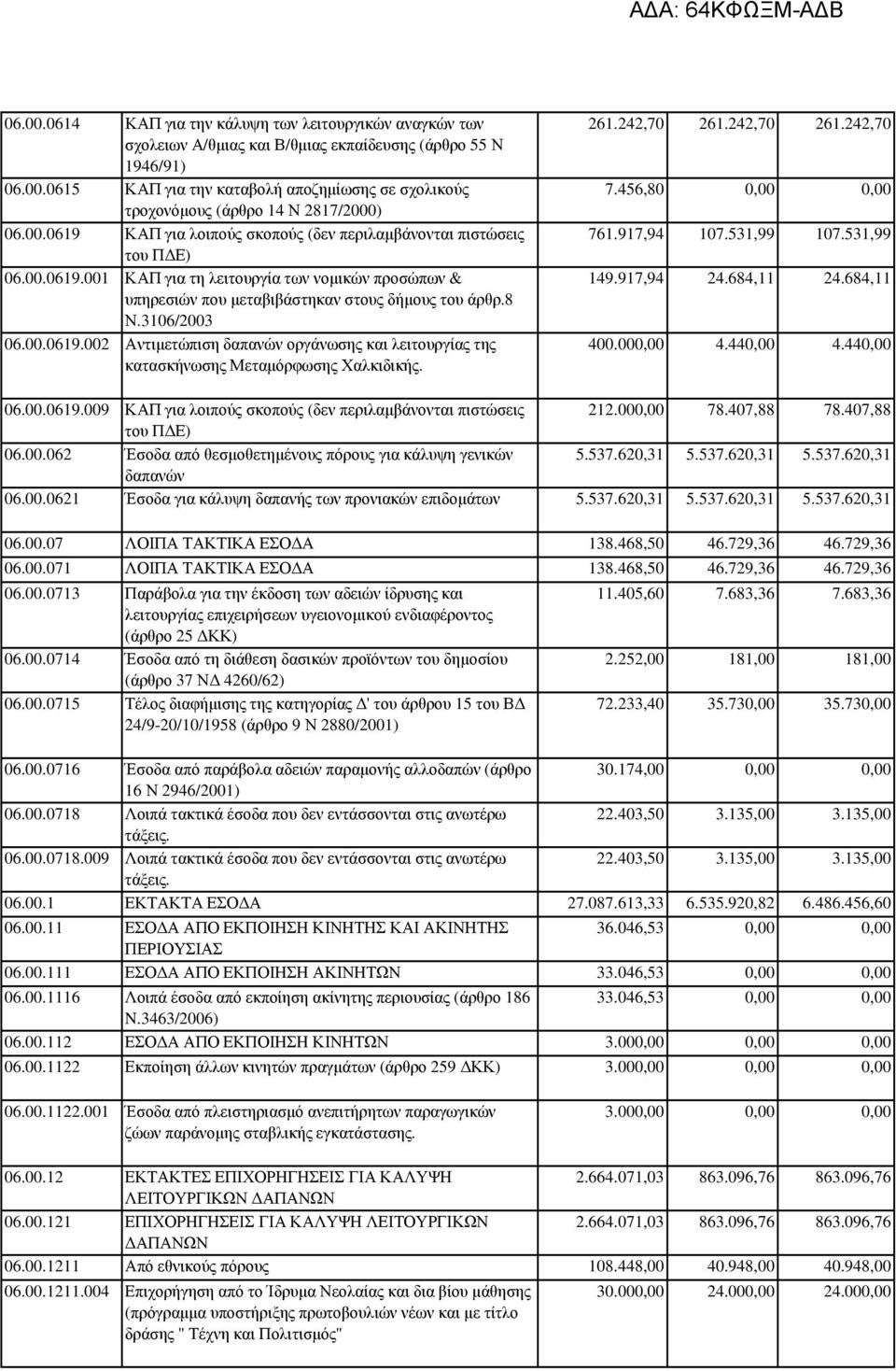 00.0619.002 Αντιµετώπιση δαπανών οργάνωσης και λειτουργίας της κατασκήνωσης Μεταµόρφωσης Χαλκιδικής. 261.242,70 261.242,70 261.242,70 7.456,80 0,00 0,00 761.917,94 107.531,99 107.531,99 149.917,94 24.