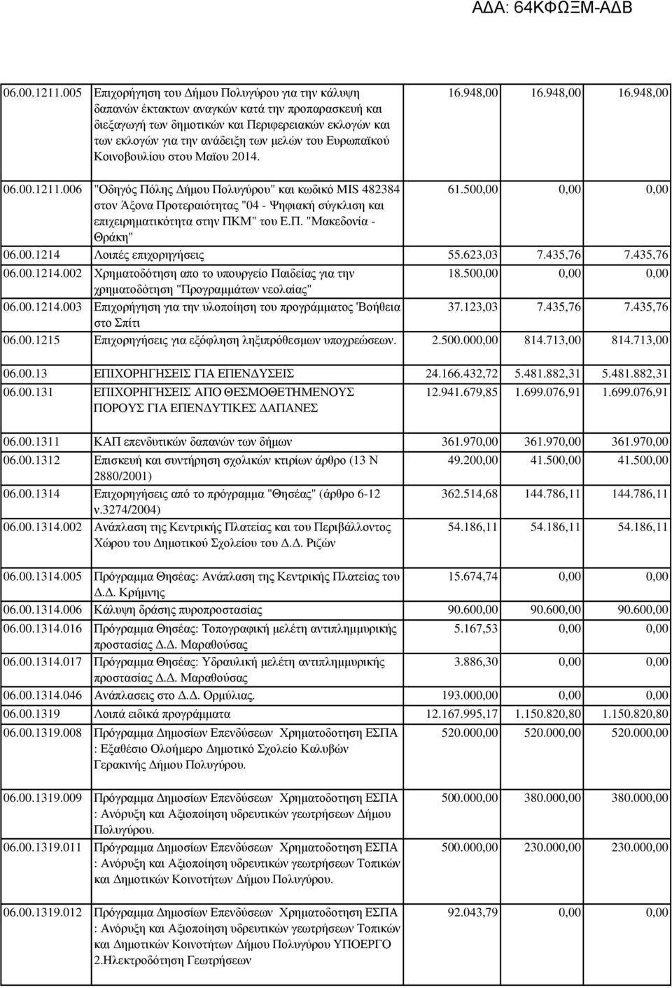 Ευρωπαϊκού Κοινοβουλίου στου Μαϊου 2014. 16.948,00 16.948,00 16.948,00 006 "Οδηγός Πόλης ήµου Πολυγύρου" και κωδικό MIS 482384 61.