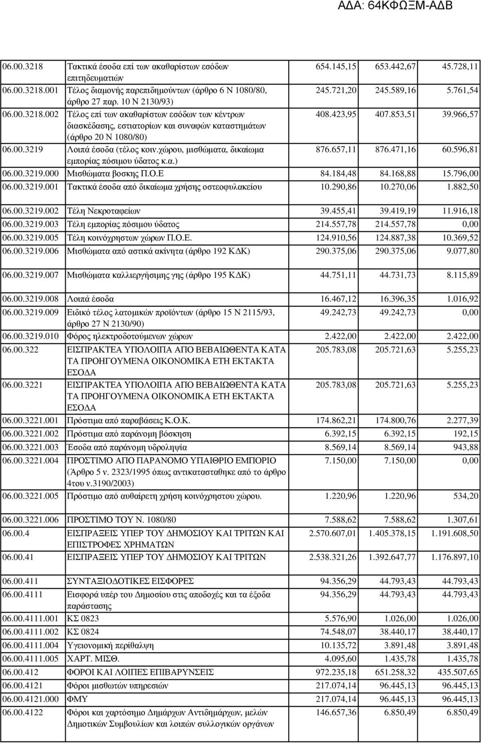 966,57 διασκέδασης, εστιατορίων και συναφών καταστηµάτων (άρθρο 20 Ν 1080/80) 06.00.3219 Λοιπά έσοδα (τέλος κοιν.χώρου, µισθώµατα, δικαίωµα 876.657,11 876.471,16 60.596,81 εµπορίας πόσιµου ύδατος κ.α.) 06.00.3219.000 Μισθώµατα βοσκης Π.