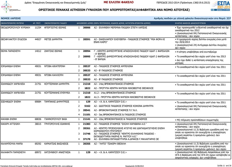 20994 Γ - ΚΕΝΤΡΟ ΔΗΜΙΟΥΡΓΙΚΗΣ ΑΠΑΣΧΟΛΗΣΗΣ ΠΑΙΔΙΟΥ ΚΔΑΠ 1 ΦΑΡΣΑΛΩΝ - Α' 2 20995 Γ - ΚΕΝΤΡΟ ΔΗΜΙΟΥΡΓΙΚΗΣ ΑΠΑΣΧΟΛΗΣΗΣ ΠΑΙΔΙΟΥ ΚΔΑΠ 2 ΦΑΡΣΑΛΩΝ - Β' ΙΟΡΔΑΝΙΔΗ ΕΛΕΝΗ 49031 ΝΤΟΒΑ ΑΙΚΑΤΕΡΙΝΗ 1 20537 Α2 -