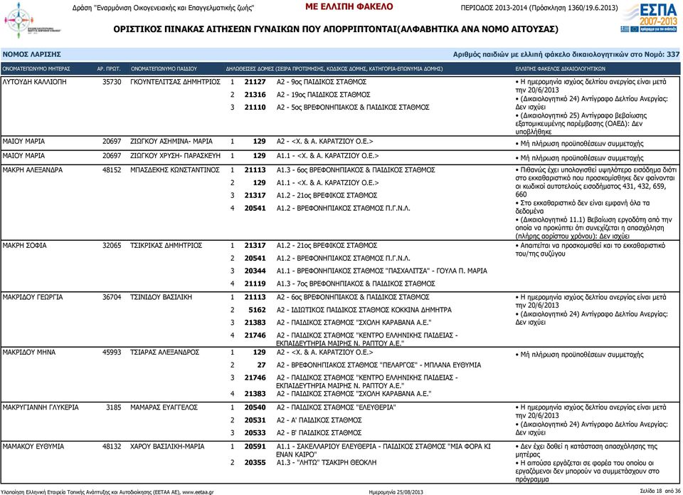 3-6ος ΒΡΕΦΟΝΗΠΙΑΚΟΣ & ΠΑΙΔΙΚΟΣ ΣΤΑΘΜΟΣ 2 129 Α1.1 - <Χ. & Α. ΚΑΡΑΤΖΙΟΥ Ο.Ε.> 3 21317 Α1.2-21ος ΒΡΕΦΙΚΟΣ ΣΤΑΘΜΟΣ 4 20541 Α1.2 - ΒΡΕΦΟΝΗΠΙΑΚΟΣ ΣΤΑΘΜΟΣ Π.Γ.Ν.Λ.