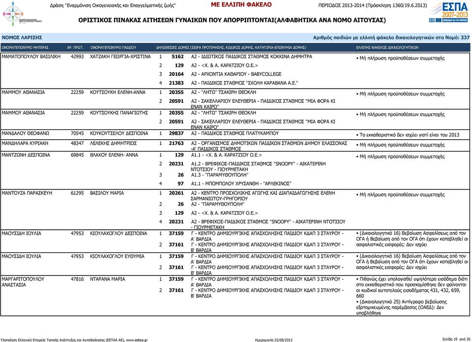 ΠΑΝΑΓΙΩΤΗΣ 1 20355 Α2 - "ΛΗΤΩ" ΤΣΑΚΙΡΗ ΘΕΟΚΛΗ 2 20591 Α2 - ΣΑΚΕΛΛΑΡΙΟΥ ΕΛΕΥΘΕΡΙΑ - ΠΑΙΔΙΚΟΣ ΣΤΑΘΜΟΣ "ΜΙΑ ΦΟΡΑ ΚΙ ΕΝΑΝ ΚΑΙΡΟ" ΜΑΝΔΑΛΟΥ ΘΕΟΦΑΝΩ 70545 ΚΟΥΚΟΥΤΣΕΛΟΥ ΔΕΣΠΟΙΝΑ 1 29837 Α2 - ΠΑΙΔΙΚΟΣ ΣΤΑΘΜΟΣ