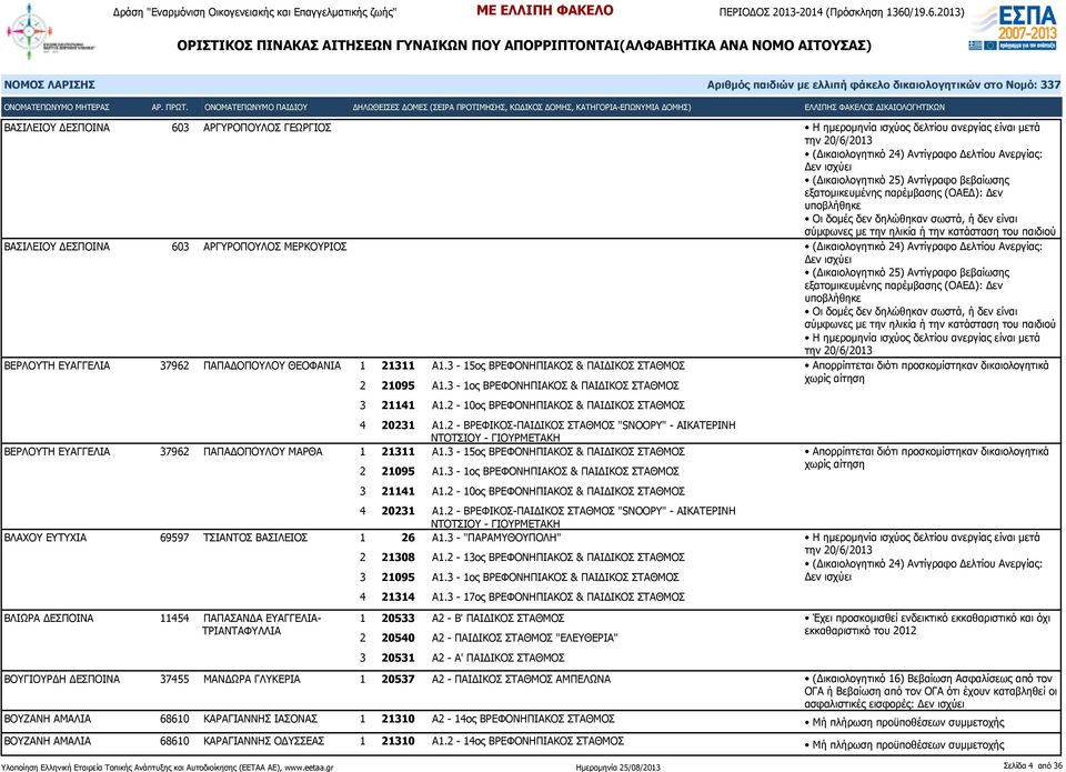 2-10ος ΒΡΕΦΟΝΗΠΙΑΚΟΣ & ΠΑΙΔΙΚΟΣ ΣΤΑΘΜΟΣ 4 20231 Α1.2 - ΒΡΕΦΙΚΟΣ-ΠΑΙΔΙΚΟΣ ΣΤΑΘΜΟΣ "SNOOPY" - ΑΙΚΑΤΕΡΙΝΗ ΝΤΟΤΣΙΟΥ ΒΕΡΛΟΥΤΗ ΕΥΑΓΓΕΛΙΑ 37962 ΠΑΠΑΔΟΠΟΥΛΟΥ ΜΑΡΘΑ 1 21311 Α1.