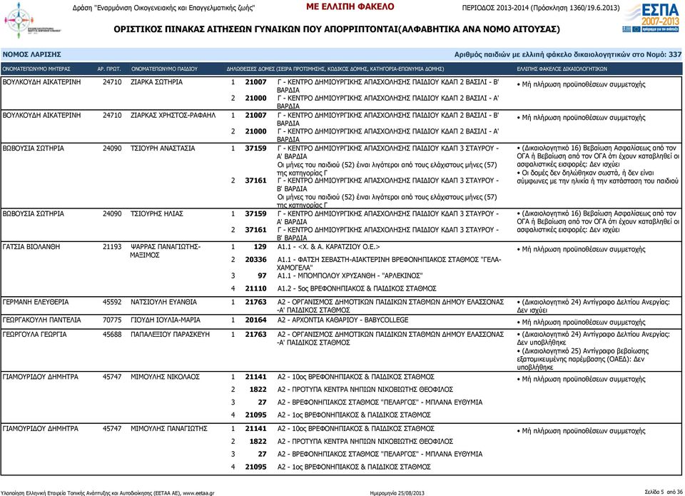 24090 ΤΣΙΟΥΡΗ ΑΝΑΣΤΑΣΙΑ 1 37159 Γ - ΚΕΝΤΡΟ ΔΗΜΙΟΥΡΓΙΚΗΣ ΑΠΑΣΧΟΛΗΣΗΣ ΠΑΙΔΙΟΥ ΚΔΑΠ 3 ΣΤΑΥΡΟΥ - Α' Οι μήνες του παιδιού (52) έιναι λιγότεροι από τους ελάχιστους μήνες (57) της κατηγορίας Γ 2 37161 Γ -