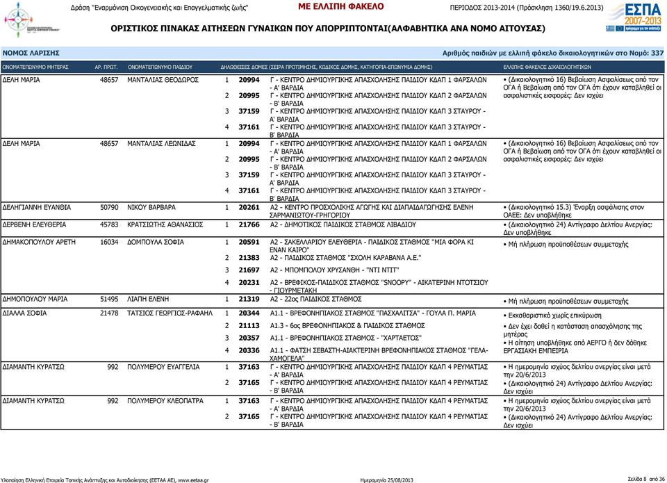 ΑΠΑΣΧΟΛΗΣΗΣ ΠΑΙΔΙΟΥ ΚΔΑΠ 1 ΦΑΡΣΑΛΩΝ - Α' 2 20995 Γ - ΚΕΝΤΡΟ ΔΗΜΙΟΥΡΓΙΚΗΣ ΑΠΑΣΧΟΛΗΣΗΣ ΠΑΙΔΙΟΥ ΚΔΑΠ 2 ΦΑΡΣΑΛΩΝ - Β' 3 37159 Γ - ΚΕΝΤΡΟ ΔΗΜΙΟΥΡΓΙΚΗΣ ΑΠΑΣΧΟΛΗΣΗΣ ΠΑΙΔΙΟΥ ΚΔΑΠ 3 ΣΤΑΥΡΟΥ - Α' 4 37161 Γ -