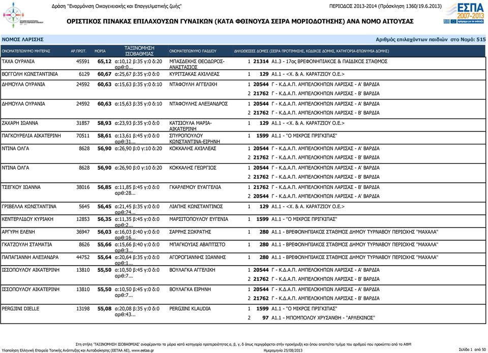 δ:10 ΝΤΑΦΟΥΛΗΣ ΑΛΕΞΑΝΔΡΟΣ ΖΑΧΑΡΗ ΙΩΑΝΝΑ 31857 58,93 α:23,93 β:35 γ:0 δ:0 ΚΑΤΣΙΟΥΛΑ ΜΑΡΙΑ- ΑΙΚΑΤΕΡΙΝΗ ΠΑΓΚΟΥΡΕΛΙΑ ΑΙΚΑΤΕΡΙΝΗ 70511 58,61 α:13,61 β:45 γ:0 δ:0 ΣΠΥΡΟΠΟΥΛΟΥ 1 1599 Α1.