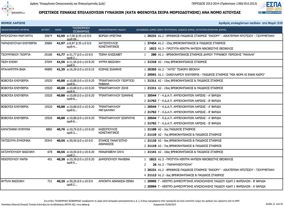 3 - ΠΡΟΤΥΠΑ ΚΕΝΤΡΑ ΝΗΠΙΩΝ ΝΙΚΟΒΙΩΤΗΣ ΘΕΟΦΙΛΟΣ ΤΣΟΥΜΠΕΚΟΥ ΓΕΩΡΓΙΑ 25180 41,77 α:31,77 β:0 γ:10 δ:0 αριθ:2... ΤΣΕΝΗ ΕΛΙΣΣΑΒΕΤ ΠΕΖΗ ΕΛΕΝΗ 37044 41,56 α:11,56 β:0 γ:10 δ:20 ΨΥΡΡΑ ΒΑΣΙΛΙΚΗ αριθ:5.
