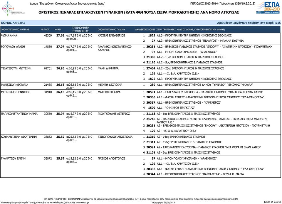 .. ΛΑΖΑΡΟΣ ΤΖΙΑΤΖΙΟΥΛΗ ΦΩΤΕΙΝΗ 69701 36,95 α:16,95 β:0 γ:20 δ:0 ΦΑΚΗ ΔΗΜΗΤΡΑ αριθ:3... ΜΑΝΤΣΙΟΥ ΝΕΚΤΑΡΙΑ 21465 36,58 α:26,58 β:0 γ:10 δ:0 αριθ:5.