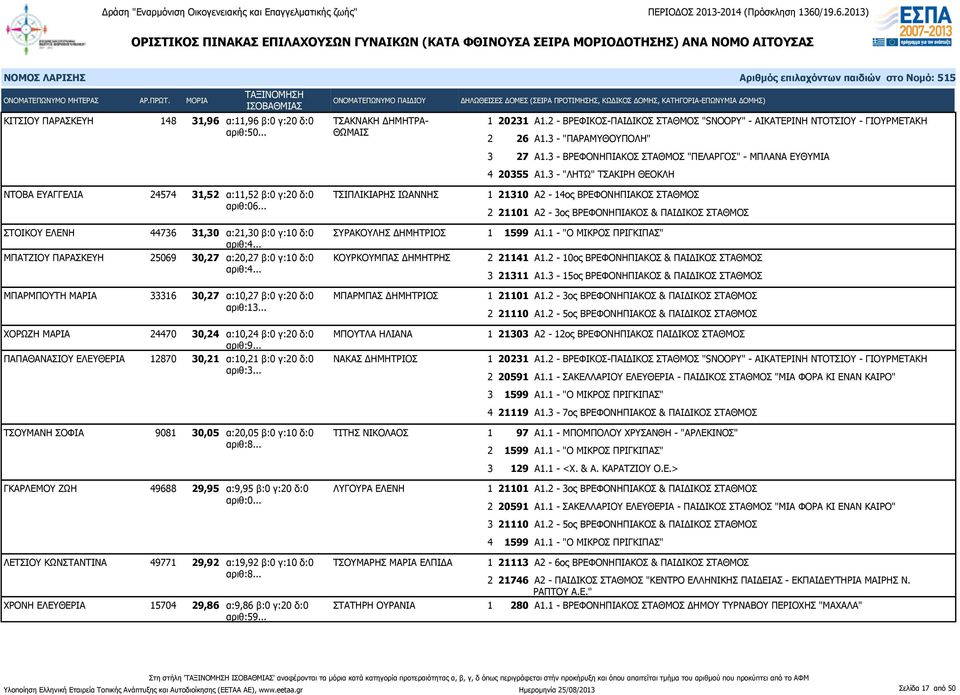 .. ΣΤΟΙΚΟΥ ΕΛΕΝΗ 44736 31,30 α:21,30 β:0 γ:10 δ:0 αριθ:4... ΣΥΡΑΚΟΥΛΗΣ ΔΗΜΗΤΡΙΟΣ ΜΠΑΤΖΙΟΥ ΠΑΡΑΣΚΕΥΗ 25069 30,27 α:20,27 β:0 γ:10 δ:0 ΚΟΥΡΚΟΥΜΠΑΣ ΔΗΜΗΤΡΗΣ αριθ:4.