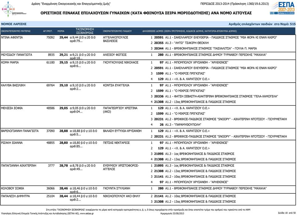 .. ΑΛΕΞΙΟΥ ΦΩΤΙΟΣ ΚΟΜΗ ΜΑΡΙΑ 61180 29,15 α:9,15 β:0 γ:20 δ:0 ΓΚΟΥΓΚΟΥΛΙΑΣ ΝΙΚΟΛΑΟΣ αριθ:6... ΚΑΛΥΒΑ ΒΑΣΙΛΙΚΗ 69764 29,10 α:9,10 β:0 γ:20 δ:0 ΚΟΝΤΣΑ ΕΥΑΓΓΕΛΙΑ αριθ:2.