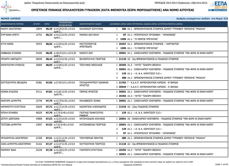 1 - "Ο ΜΙΚΡΟΣ ΠΡΙΓΚΙΠΑΣ" ΧΥΤΑ ΜΑΡΙΑ 70472 48,55 α:13,55 β:35 γ:0 δ:0 ΜΟΥΤΟΓΕΩΡΓΟΣ αριθ:9... ΑΡΙΣΤΕΙΔΗΣ ΚΑΒΒΑΔΙΑ ΕΥΑΝΘΙΑ 34183 48,45 α:18,45 β:0 γ:10 δ:20 αριθ:1.