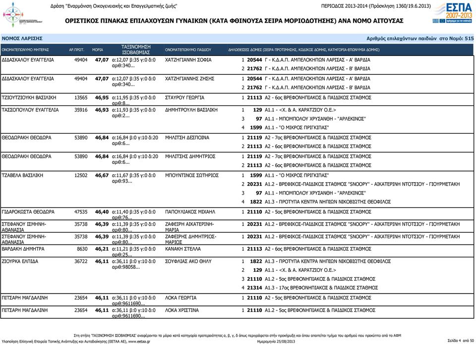 .. ΘΕΟΔΩΡΑΚΗ ΘΕΟΔΩΡΑ 53890 46,84 α:16,84 β:0 γ:10 δ:20 ΜΗΛΙΤΣΗ ΔΕΣΠΟΙΝΑ αριθ:6... ΘΕΟΔΩΡΑΚΗ ΘΕΟΔΩΡΑ 53890 46,84 α:16,84 β:0 γ:10 δ:20 ΜΗΛΙΤΣΗΣ ΔΗΜΗΤΡΙΟΣ αριθ:6.