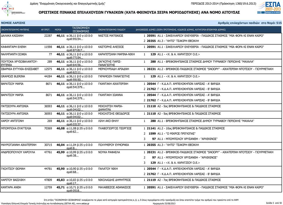 .. ΠΟΥΤΟΚΑ ΧΡΥΣΟΒΑΛΑΝΤΟΥ- 289 46,11 α:36,11 β:0 γ:10 δ:0 ΖΑΓΚΟΤΗΣ ΠΑΡΙΣ- ΕΥΓΕΝΙΑ αριθ:64156... ΠΑΝΑΓΙΩΤΗΣ ΣΒΑΡΝΙΑ ΕΥΤΥΧΙΑ-ΕΛΙΣΣΑΒΕΤ 12575 46,11 α:36,11 β:0 γ:10 δ:0 ΜΕΡΚΟΥΡΙΑΔΗ ΑΡΙΑΔΝΗ αριθ:62111.