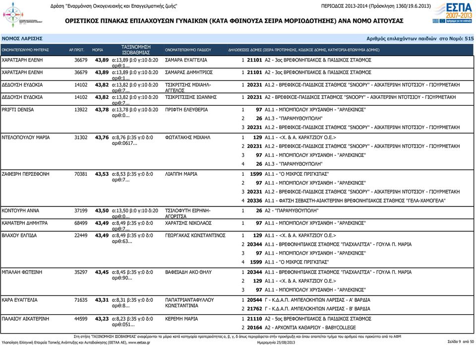 .. PRIFTI DENISA 13922 43,78 α:13,78 β:0 γ:10 δ:20 ΠΡΙΦΤΗ ΕΛΕΥΘΕΡΙΑ αριθ:0... 1 21101 Α2-3ος ΒΡΕΦΟΝΗΠΙΑΚΟΣ & ΠΑΙΔΙΚΟΣ ΣΤΑΘΜΟΣ 1 21101 Α2-3ος ΒΡΕΦΟΝΗΠΙΑΚΟΣ & ΠΑΙΔΙΚΟΣ ΣΤΑΘΜΟΣ 1 20231 Α1.