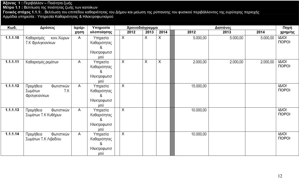 1.1.10 Καθαρισμός κοιν.χώρων Τ.Κ Φριλιγκιανίκων Καθαριότητας & Ηλεκτροφωτισ μού 1.1.1.11 Καθαρισμός ρεμάτων Καθαριότητας & Ηλεκτροφωτισ μού 1.1.1.12 Προμήθεια Φωτιστικών Σωμάτων Τ.Κ Φριλιγκιανίκων 1.