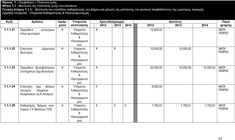 1.1.21 Προμήθεια αυτόνομων ιστών φωτισμού 1.1.1.22 Επέκταση Δημοτικού Φωτισμού 1.1.1.23 Προμήθεια Φωτοβολταικών Συστημάτων Δημ.Φωτισμού 1.1.1.24 Επέκταση Δημ.