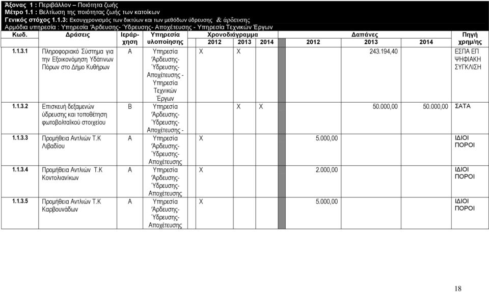 Κ Λιβαδίου 1.1.3.4 Προμήθεια ντλιών Τ.Κ Κοντολιανίκων 1.1.3.5 Προμήθεια ντλιών Τ.Κ Καρβουνάδων Β ποχέτευσης - ποχέτευσης - ποχέτευσης ποχέτευσης ποχέτευσης Χ Χ 243.