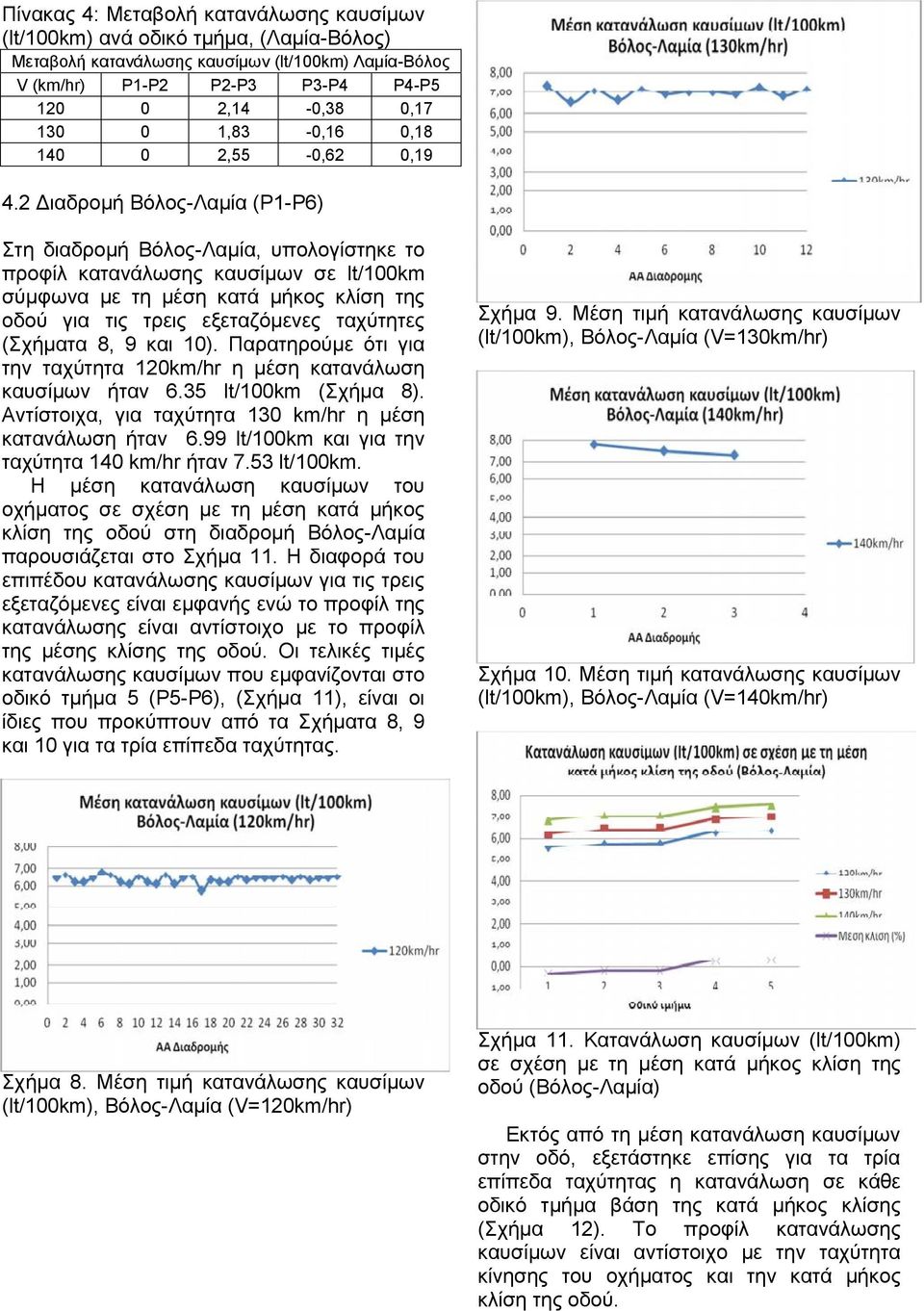 2 Διαδρομή Βόλος-Λαμία (Ρ1-Ρ6) Στη διαδρομή Βόλος-Λαμία, υπολογίστηκε το προφίλ κατανάλωσης καυσίμων σε lt/100km σύμφωνα με τη μέση κατά μήκος κλίση της οδού για τις τρεις εξεταζόμενες ταχύτητες