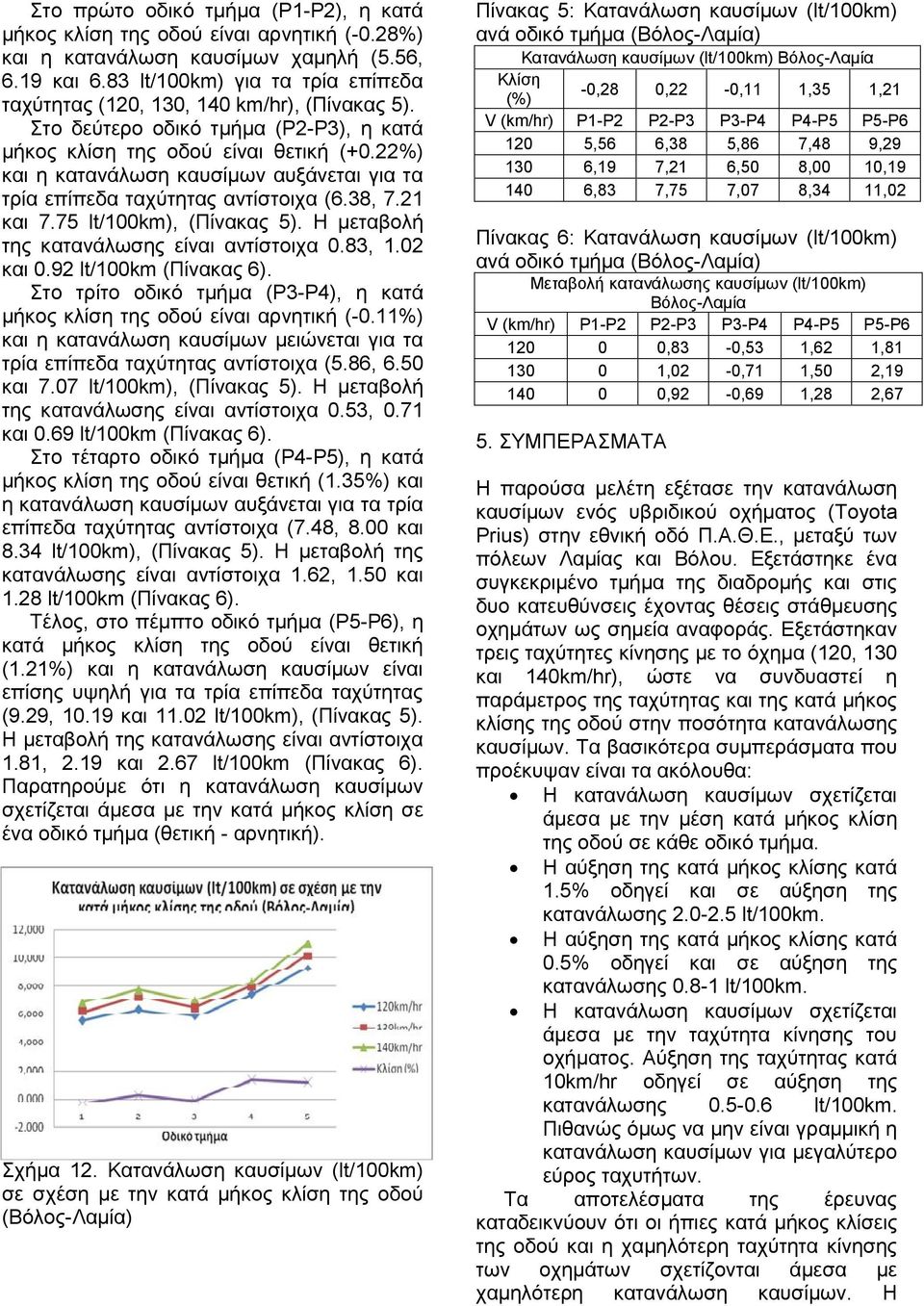 22 %) και η κατανάλωση καυσίμων αυξάνεται για τα τρία επίπεδα ταχύτητας αντίστοιχα (6.38, 7.21 και 7.75 lt/100km), (Πίνακας 5 ). Η μεταβολή της κατανάλωσης είναι αντίστοιχα 0.83, 1.02 και 0.