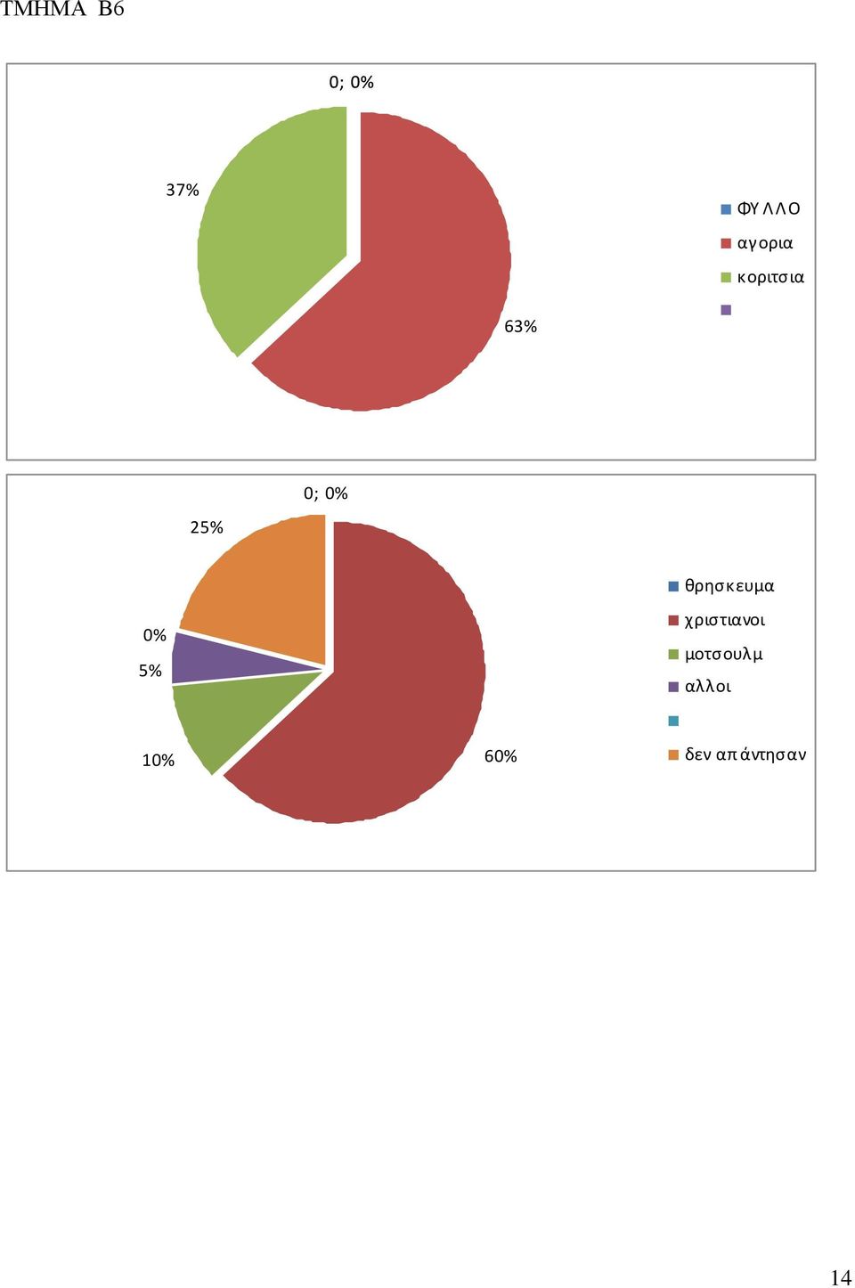 θρησκευμα 5% χριστιανοι