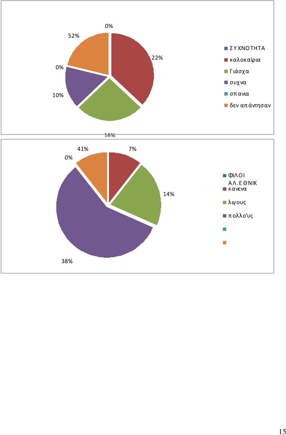 16% 41% 7% 14% ΦΙΛ ΟΙ ΑΛ.