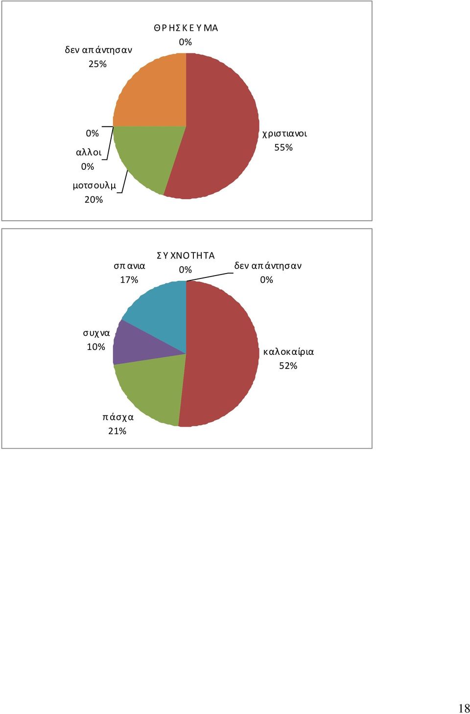 ανια 17% Σ Υ ΧΝΟΤΗΤΑ δεν απ άντησαν